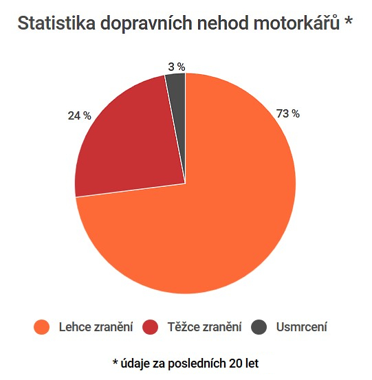 Nejlepší pojištění pro motorkáře