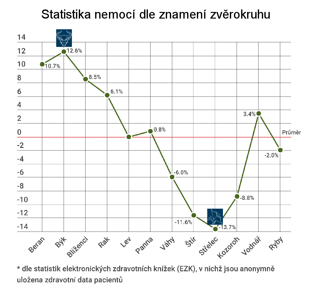 Jak je na tom s nemocemi býk a střelec?