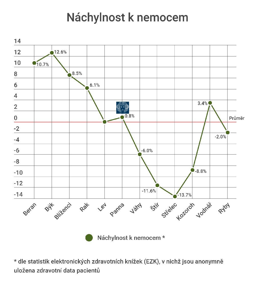 Jakými nemocemi trpí Panny nejčastěji?