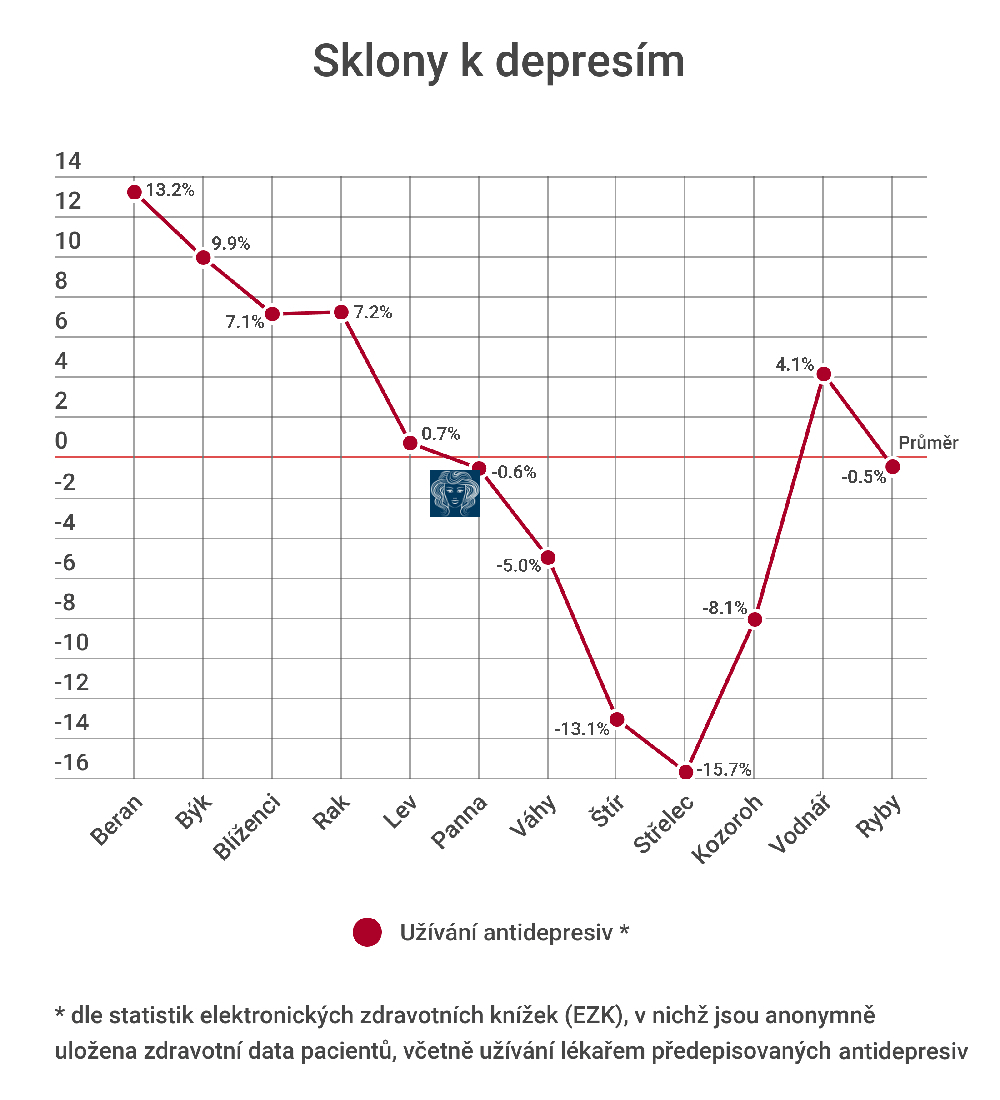 Panny a sklony k depresím