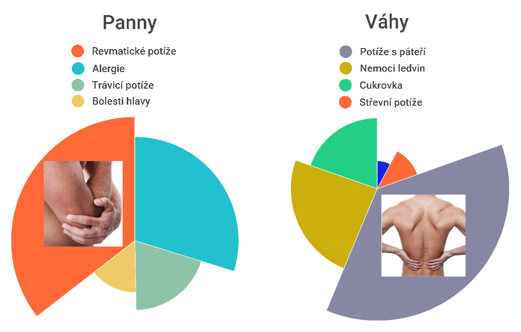 Potíže s pohybovým aparátem podle znamení zvěrokruhu