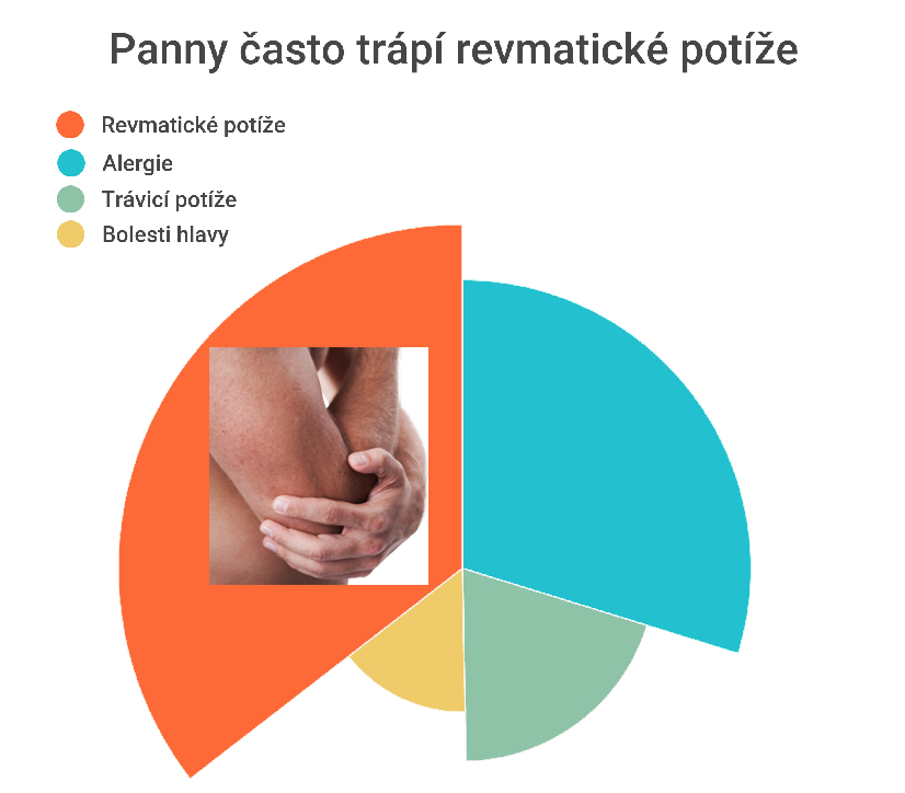 Panny a nemoci