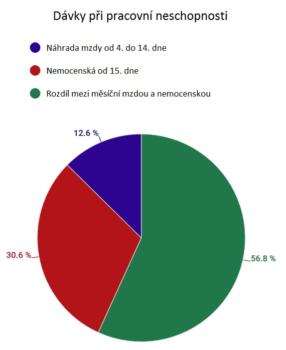 Rozdíl mezi měsíční mzdou a nemocenskou