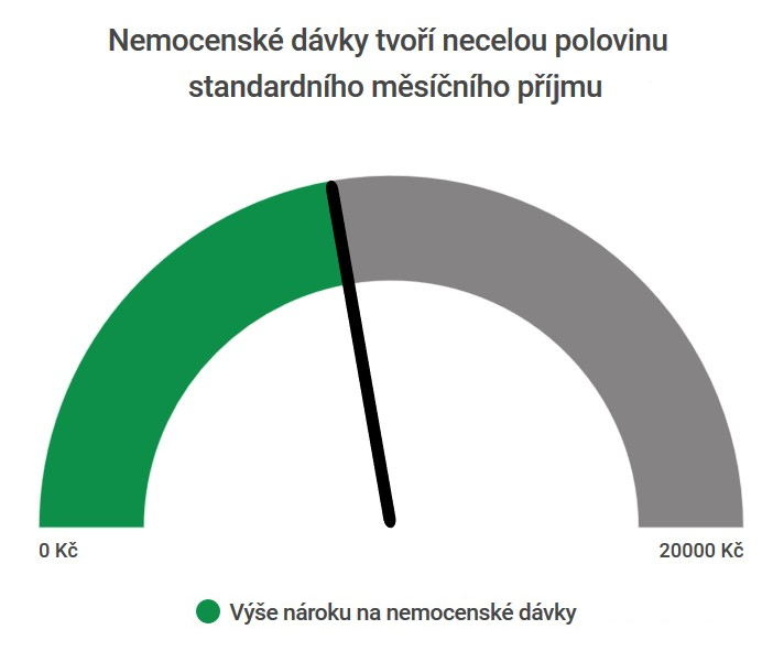 Maximální výše nemocenské