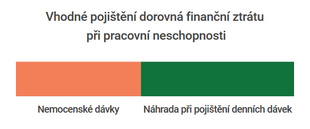 Jak navýšit náhradu mzdy v případě pracovní neschopnosti