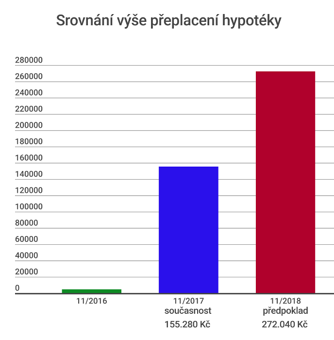 Jak drahý je hypoteční úvěr?