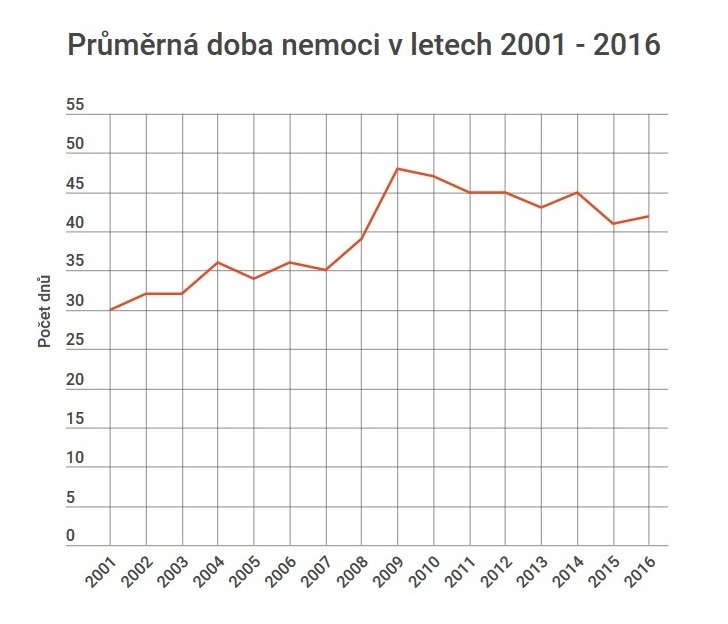 Průměrný počet dnů pracovní neschopnosti