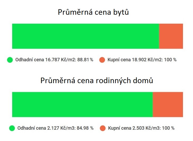 Průměrné ceny bytů a rodinných domů