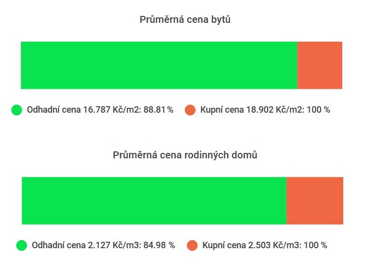 Kupní cena nemovitosti není stejná, jako odhadní