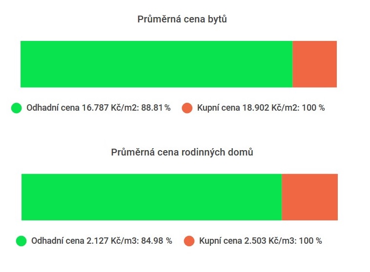 Kupní cena nemovitosti není stejná, jako odhadní