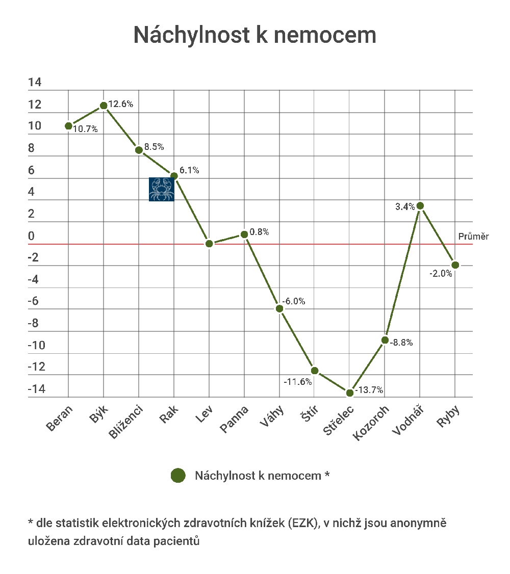 Jakými nemocemi trpí Raci nejčastěji?