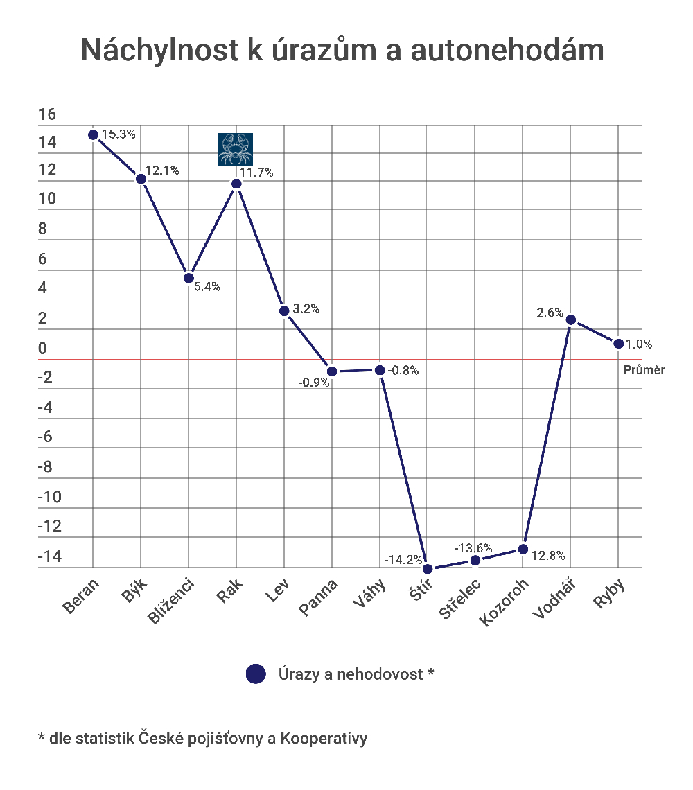 Úrazy a autonehody u Raků