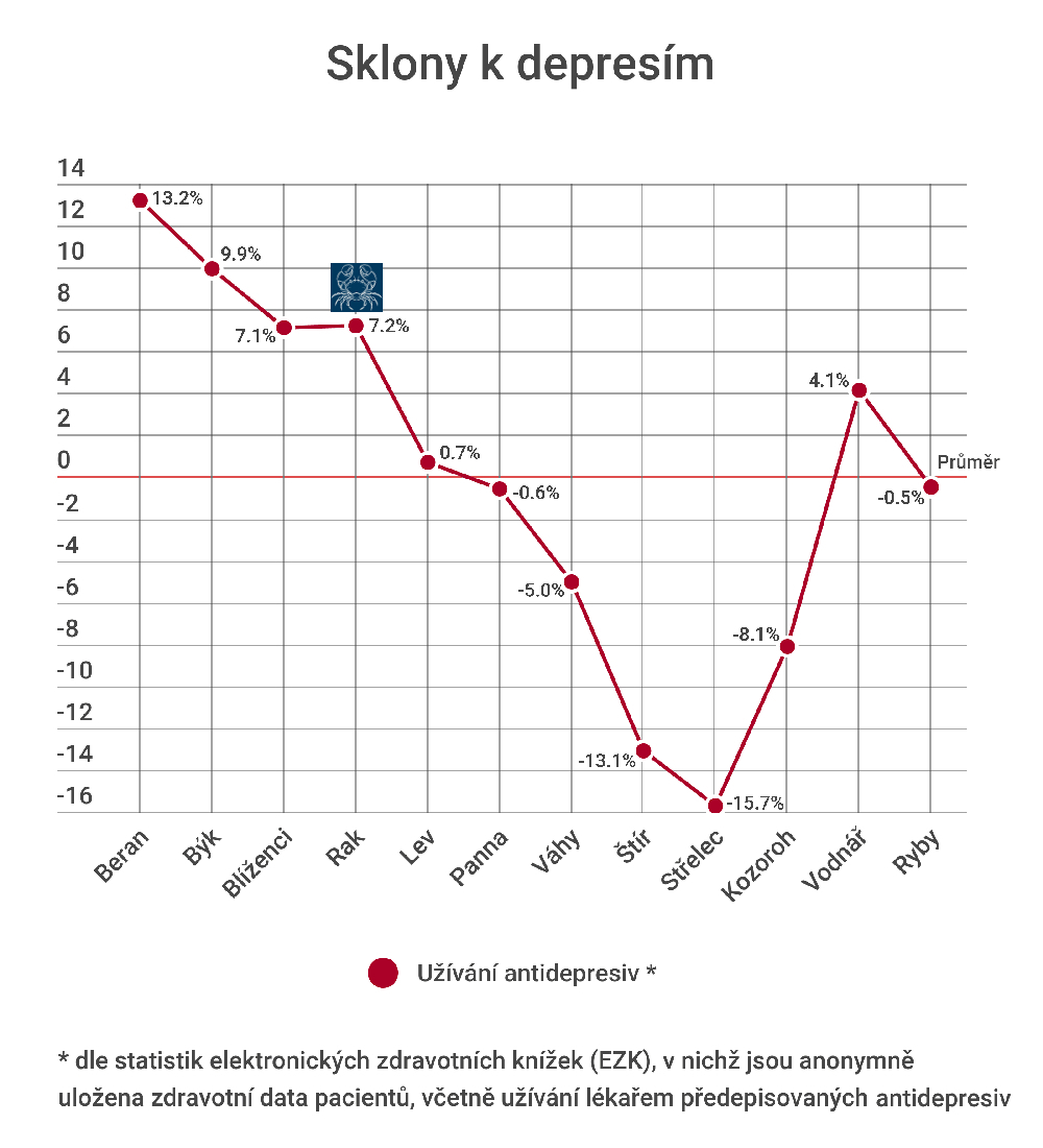 Raci a sklony k depresím