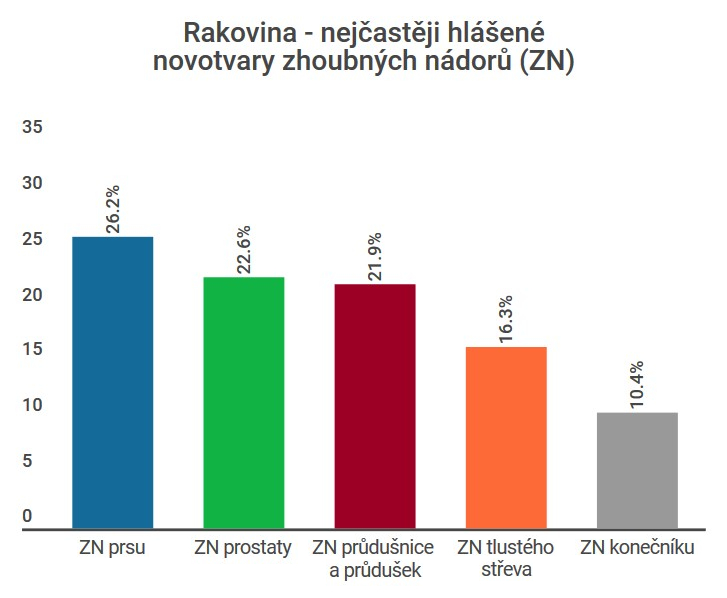 Statistika rakoviny v ČR
