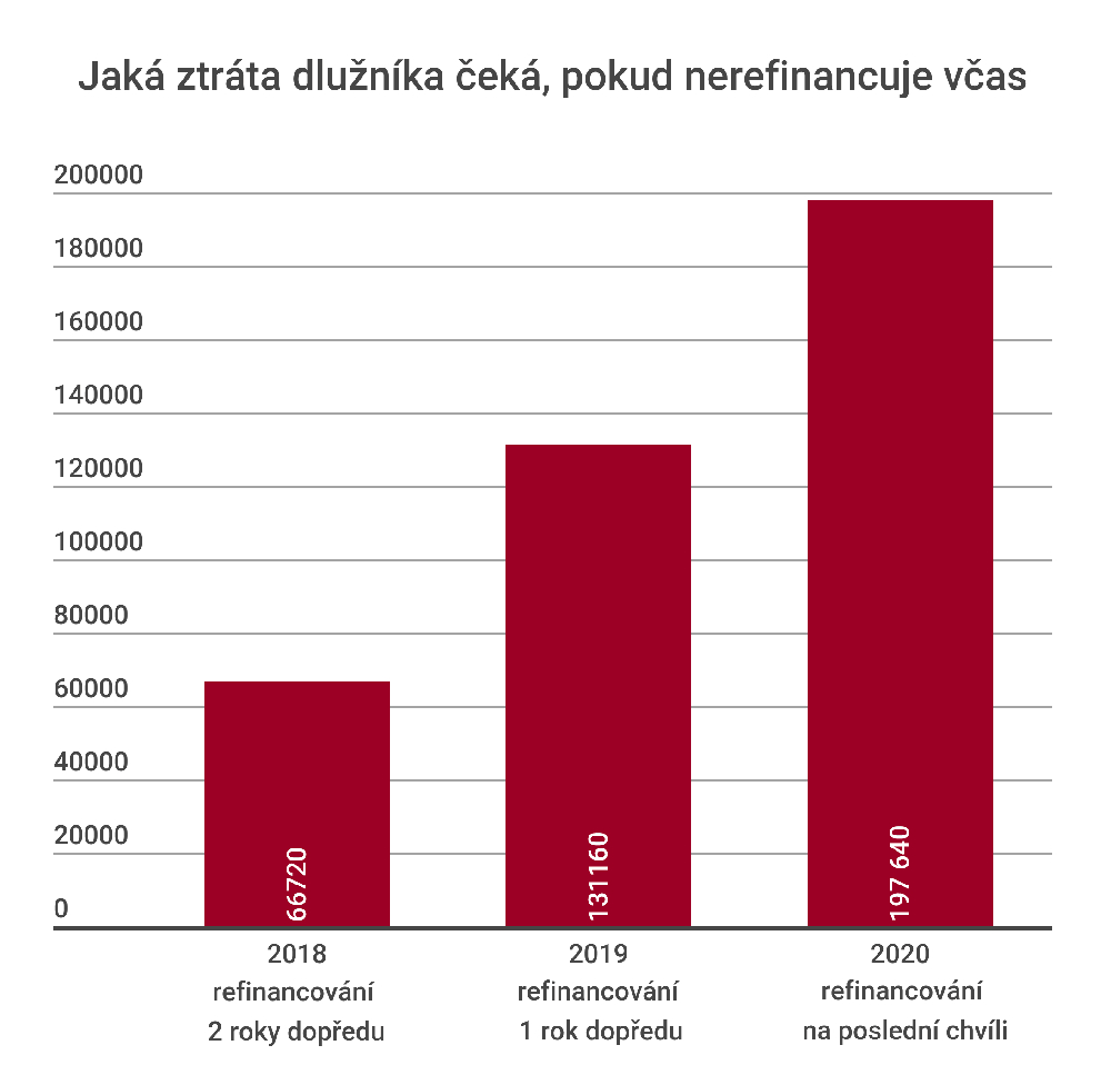 Včasné refinancování hypotéky