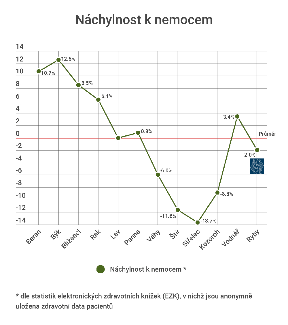 Jakými nemocemi trpí Ryby nejčastěji?