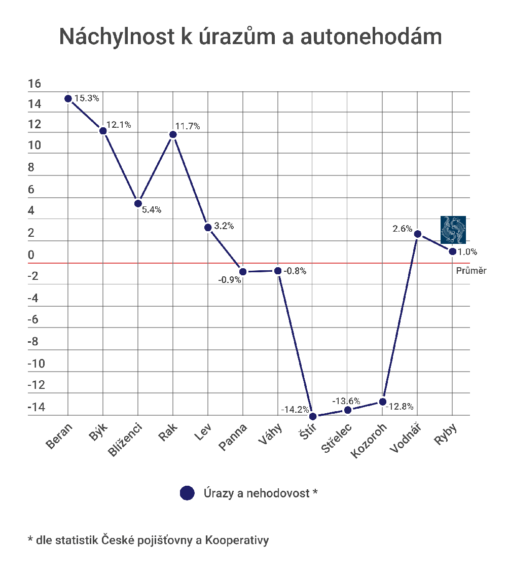 Úrazy a autonehody u Ryb