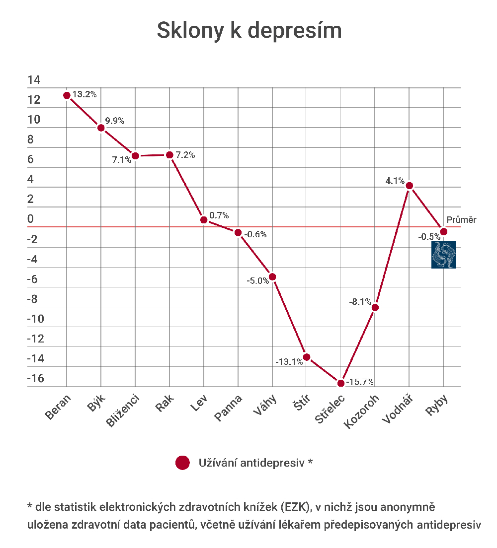 Jaké sklony k depresím mají Ryby?