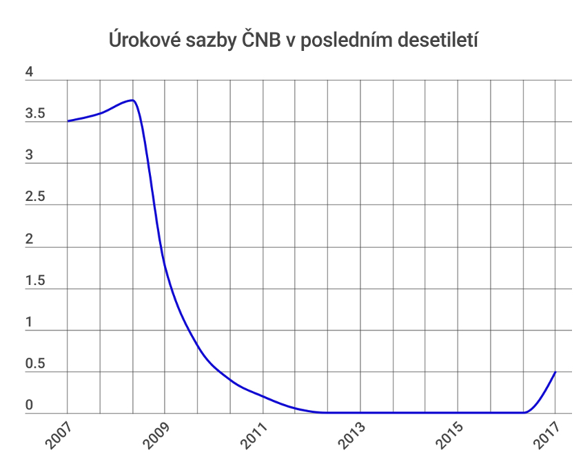 Vývoj úrokových sazeb hypotečních úvěrů