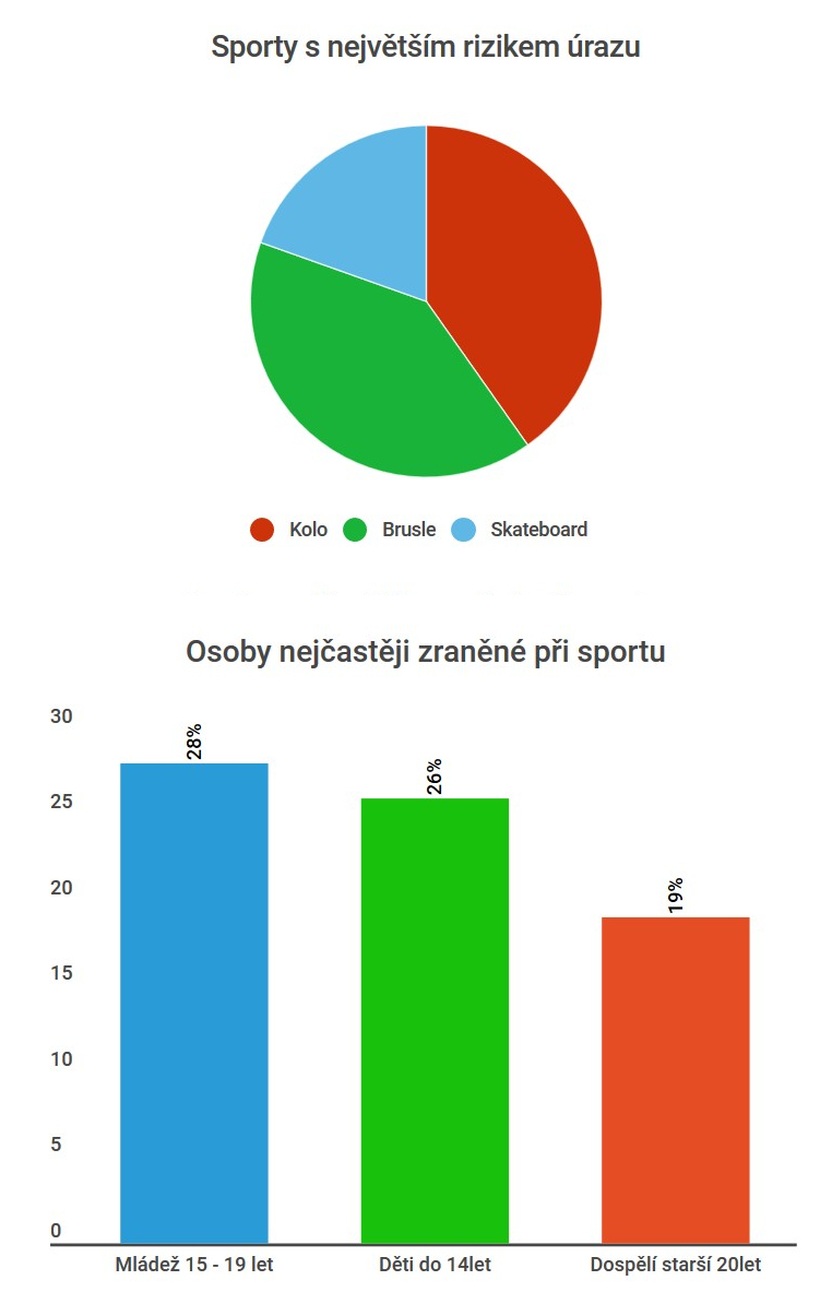 Pojištění proti úrazu pro děti i dospělé