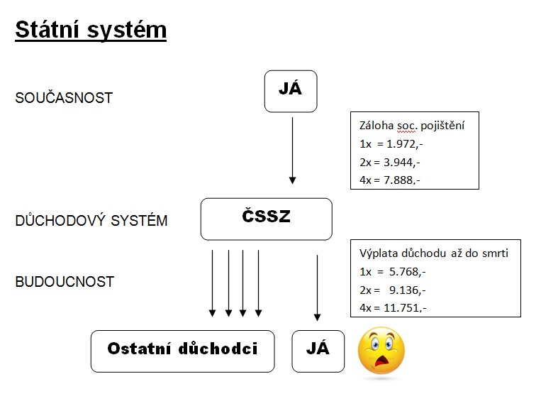 Důchodový systém