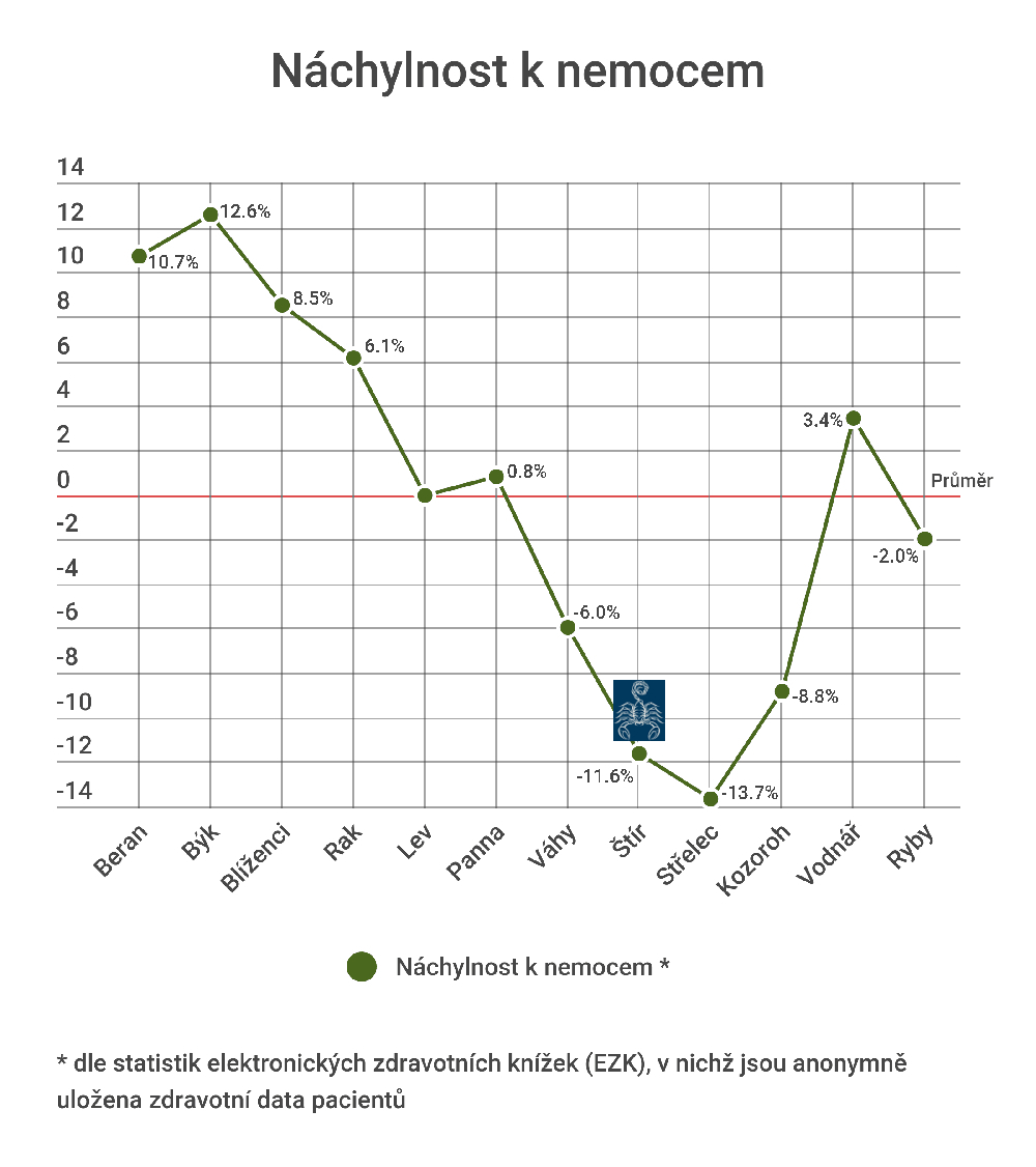 Jakými nemocemi trpí Štíři nejčastěji?