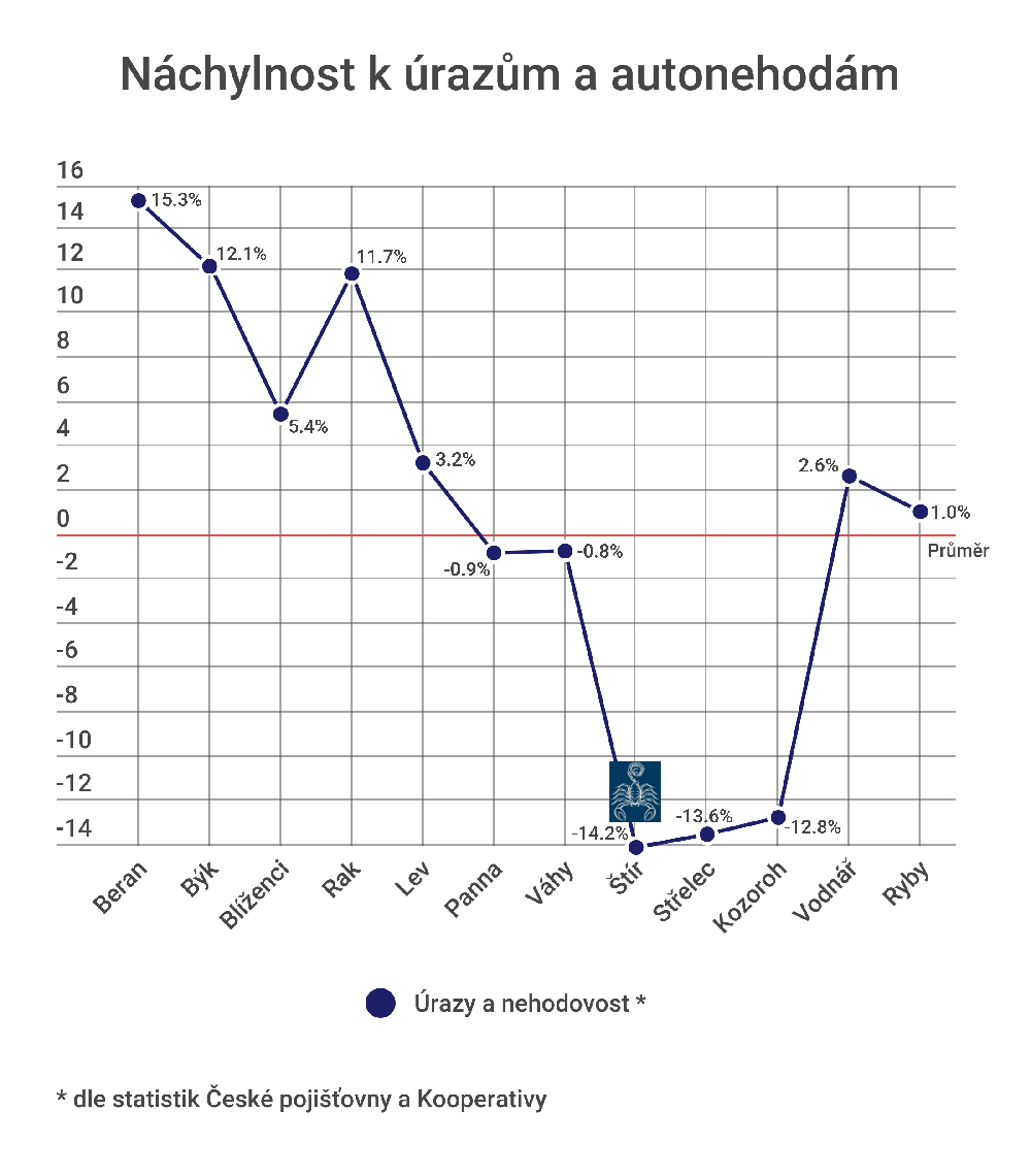 Úrazy a autonehody u Štírů