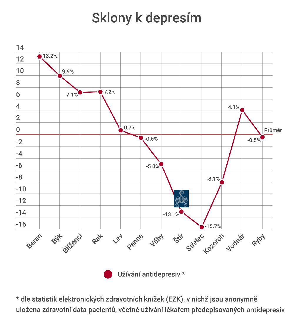 Jaké sklony k depresím mají Štíři?