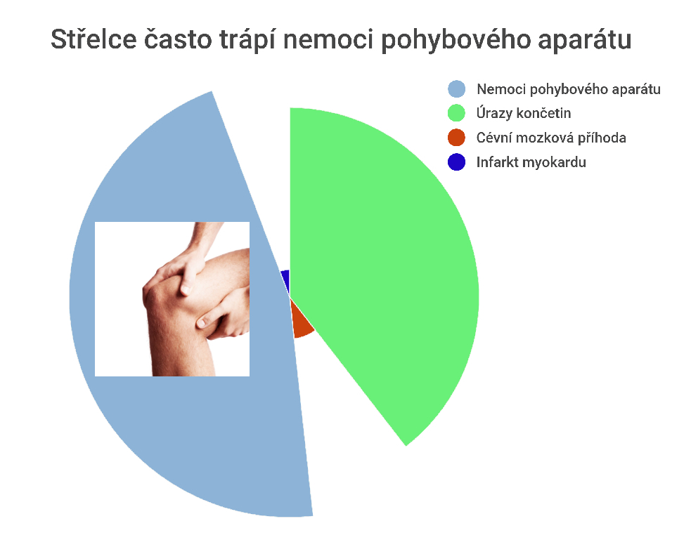 Střelci a nemoci