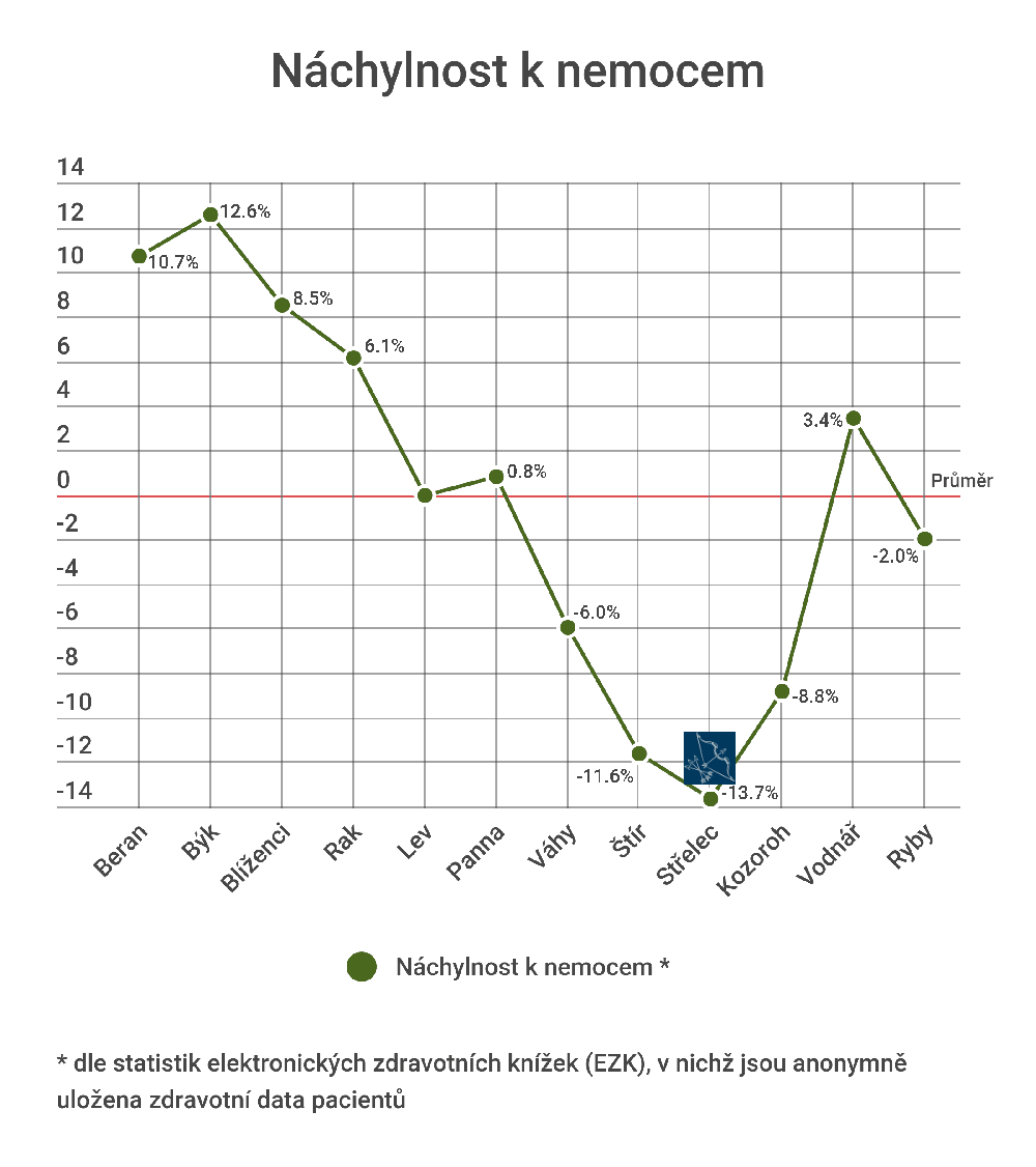 Jakými nemocemi trpí Střelci nejčastěji?