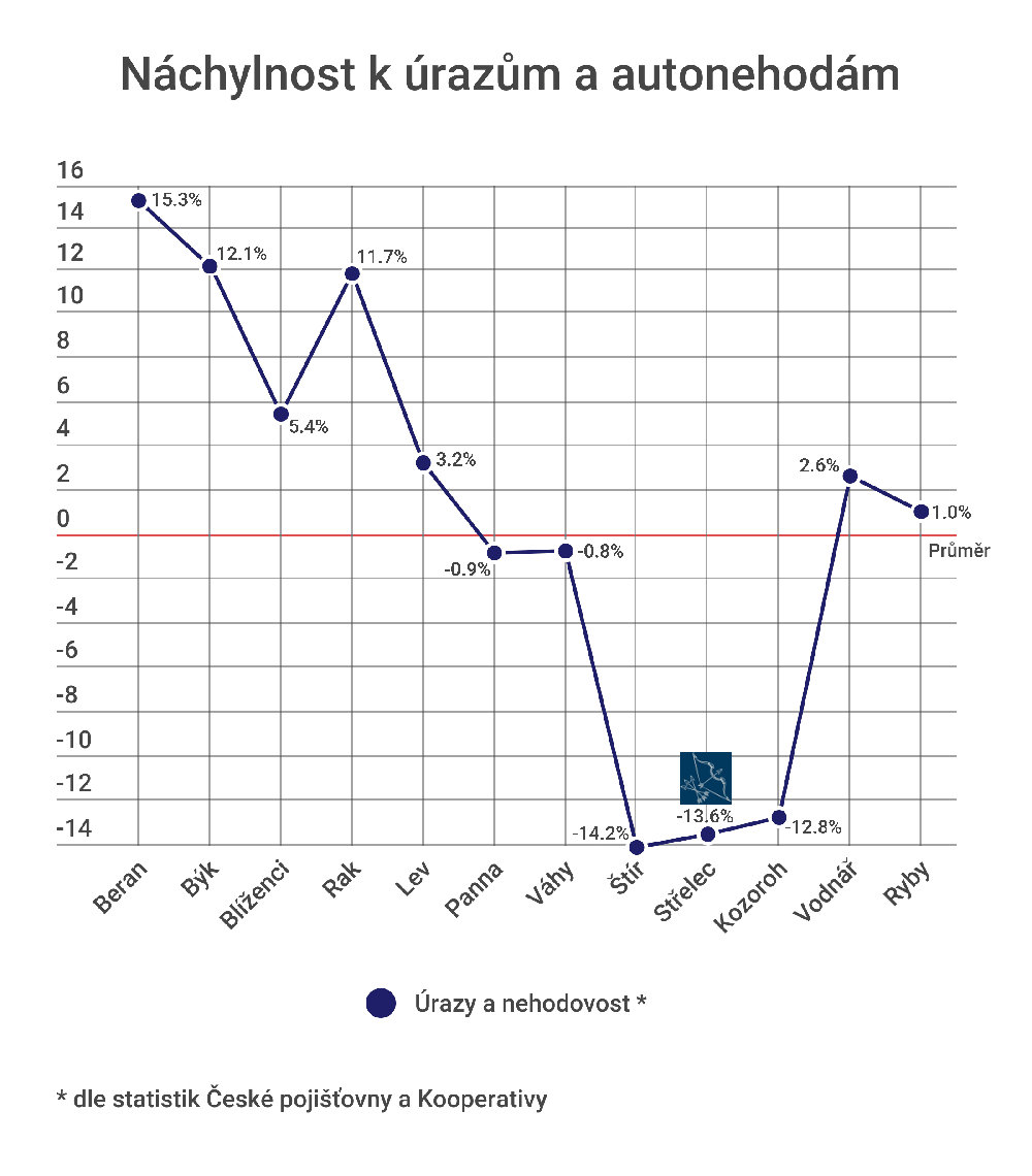 Úrazy a autonehody u Střelců