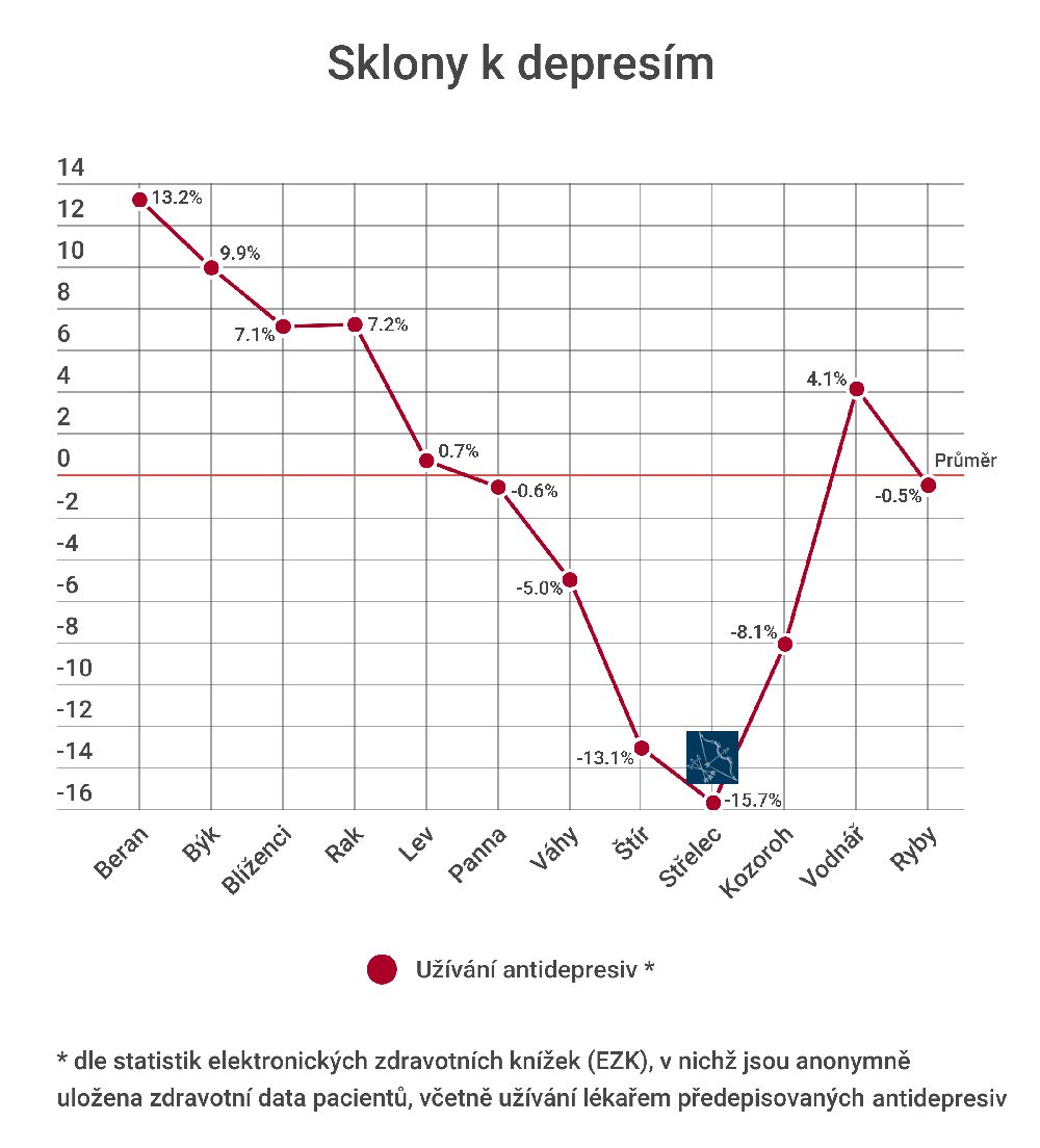 Jaké sklony k depresím mají Střelci?