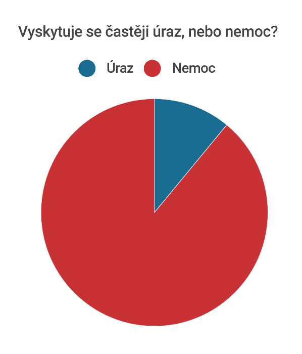 Statistika úrazů a nemocí