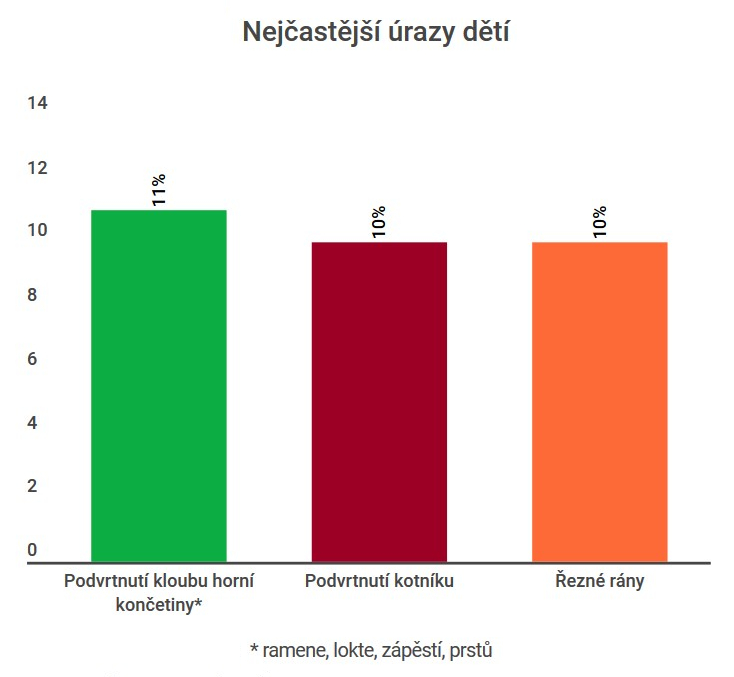 Nejčastější úrazy dětí a nejlepší úrazové pojištění pro děti