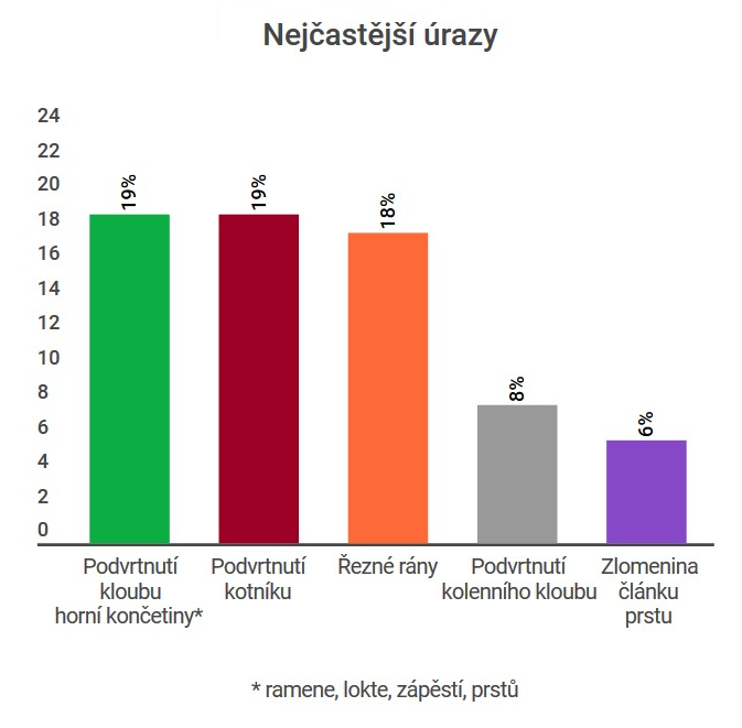 Pojistěte proti nejčastějším úrazům