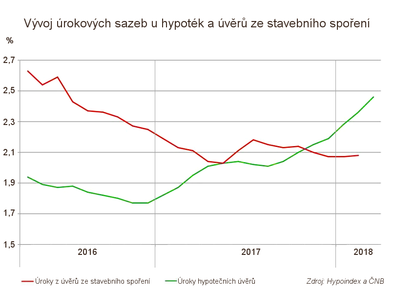 Srovnání vývoje úrokových sazeb u hypoték a úvěrů ze stavebního spoření Vyplatí se hypoteční úvěr, nebo úvěr ze stavebního spoření?