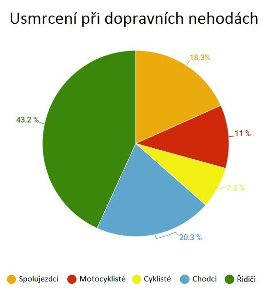 Pojištění proti dopravní nehodě