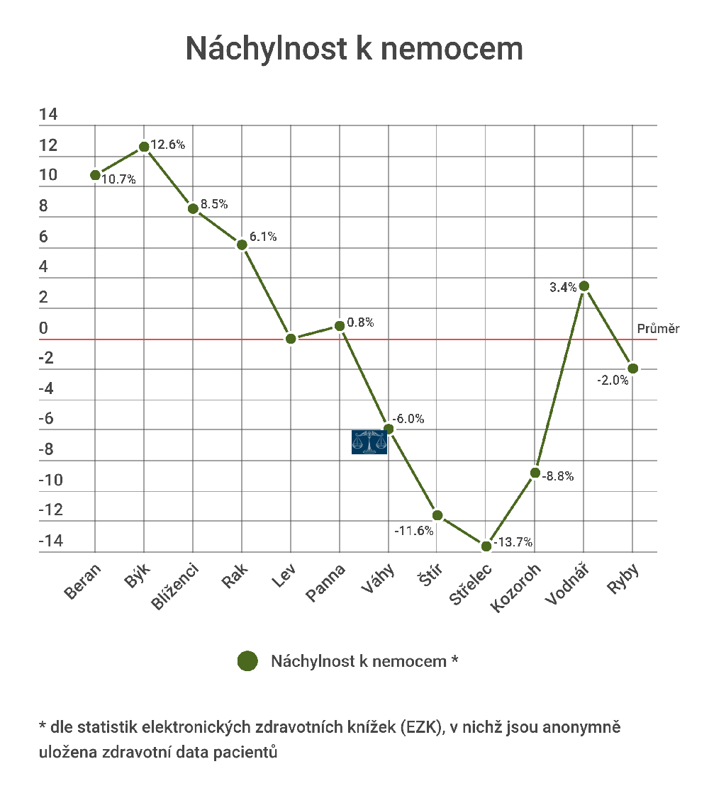 Jakými nemocemi trpí Váhy nejčastěji?