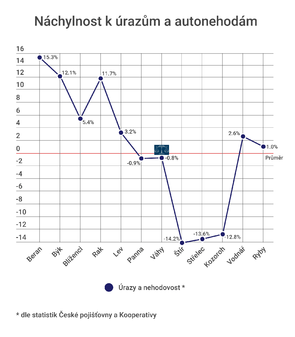 Váhy - úrazy a autonehody