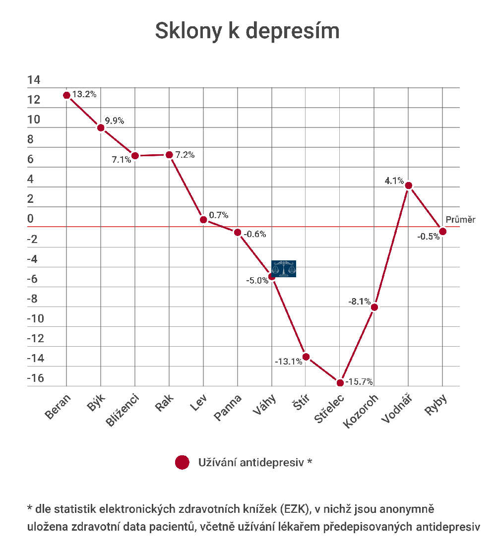 Váhy a sklony k depresím