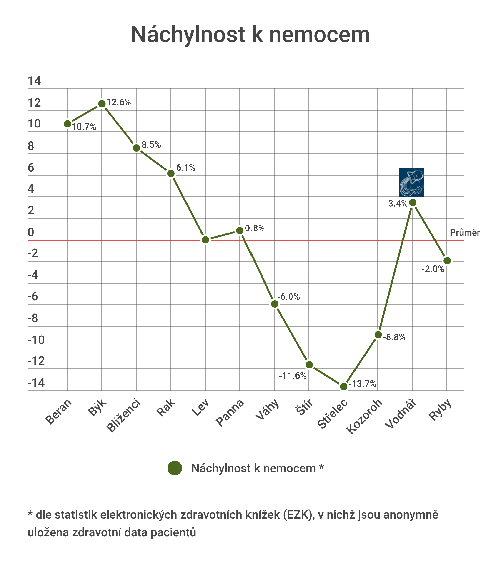 Jakými nemocemi trpí Vodnáři nejčastěji?