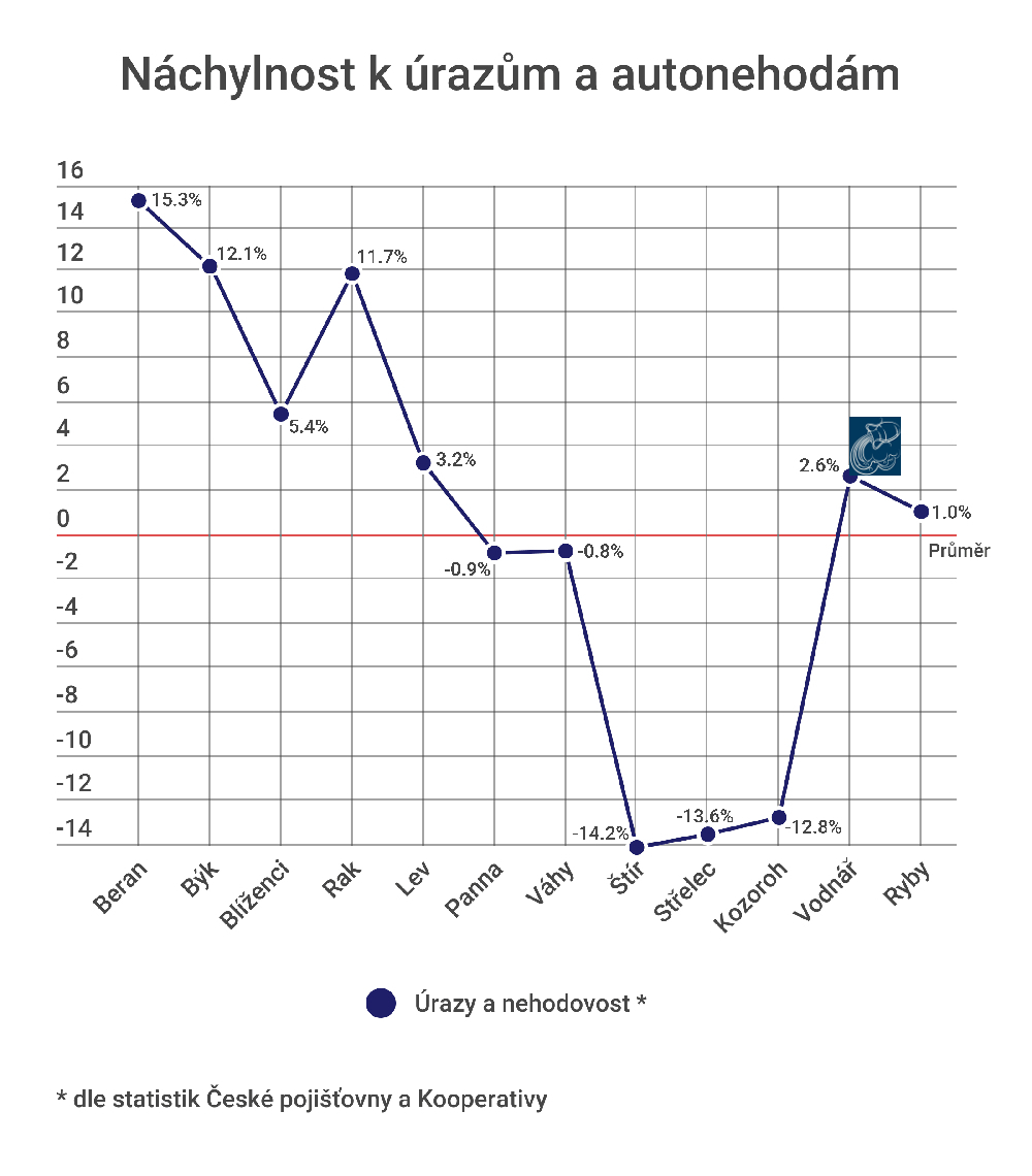 Úrazy a autonehody u Vodnářů