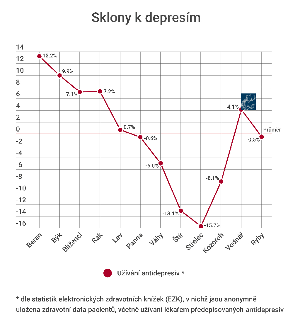 Jaké sklony k depresím mají Vodnáři?