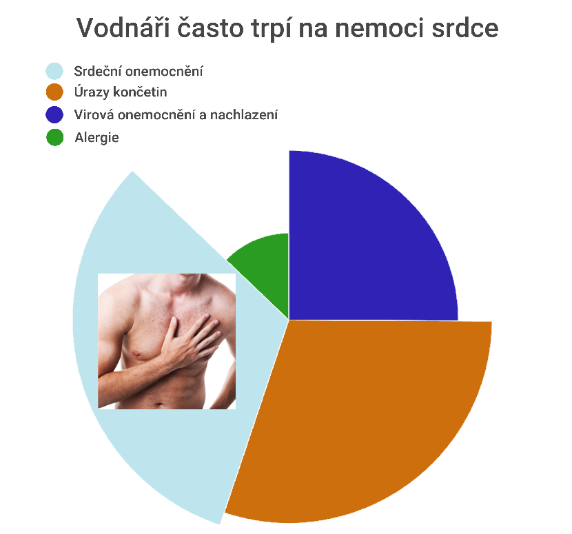 Vodnáři a nemoci